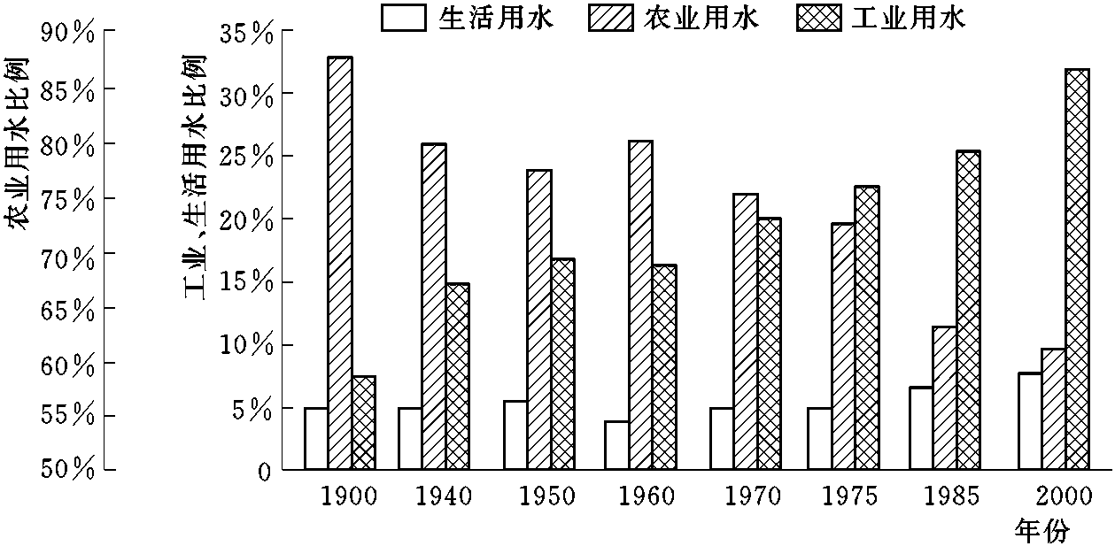 四、全球水資源開發(fā)利用趨勢